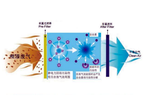 生物除臭廢氣處理設(shè)備 生物除臭廢氣處理設(shè)備