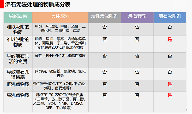 沸石轉(zhuǎn)輪吸附設(shè)備物質(zhì) 沸石轉(zhuǎn)輪吸附設(shè)備物質(zhì)