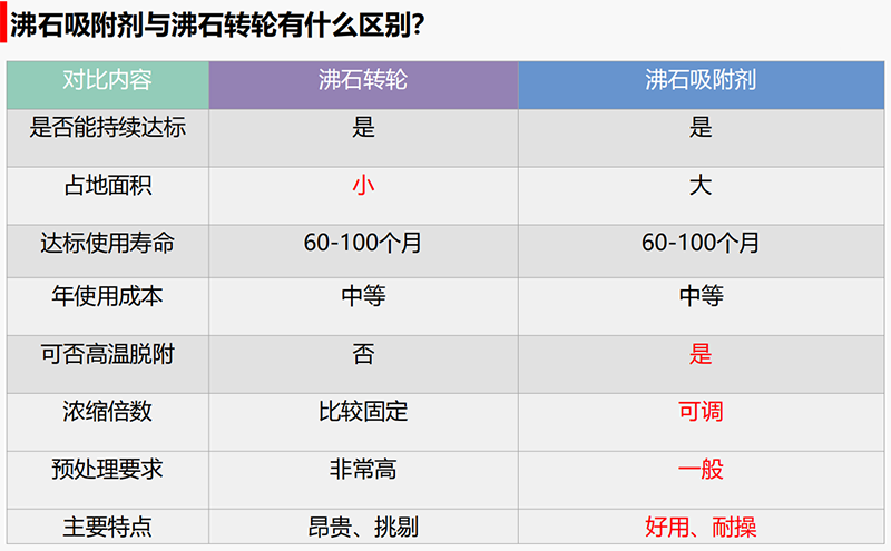 沸石轉(zhuǎn)輪吸附設(shè)備區(qū)別 沸石轉(zhuǎn)輪吸附設(shè)備區(qū)別